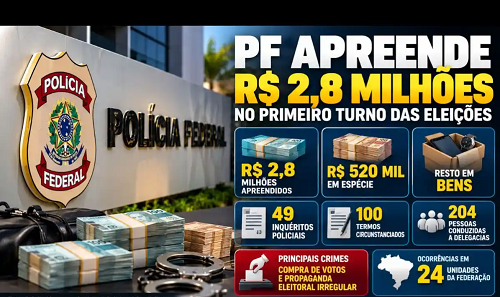 Polícia Federal apreende R$ 2,8 milhões no primeiro turno das eleições e registra 1.342 inquéritos em 2026